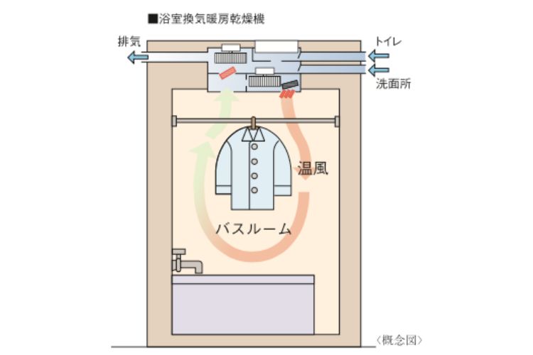 シティタワー大阪天満ザ・リバー＆パークスの電気式浴室換気暖房乾燥機