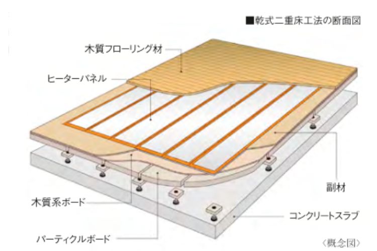 シティタワー大阪天満ザ・リバー＆パークスの電気式床暖房