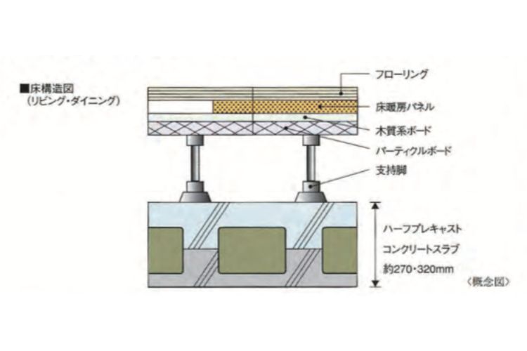 シティタワー大阪天満ザ・リバー＆パークスの二重床