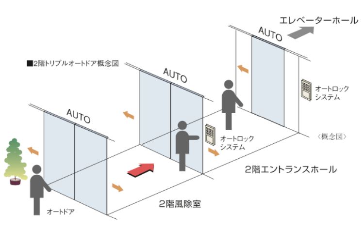 シティタワー大阪天満ザ・リバー＆パークスのトリプルオートドア