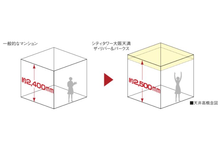 シティタワー大阪天満ザ・リバー＆パークスの約2,500mmの天井高