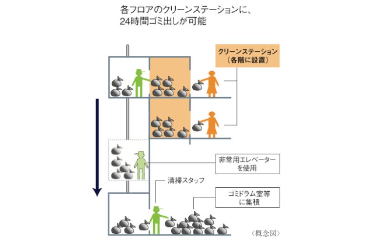 シティタワー大阪天満ザ・リバー＆パークスのクリーンステーション