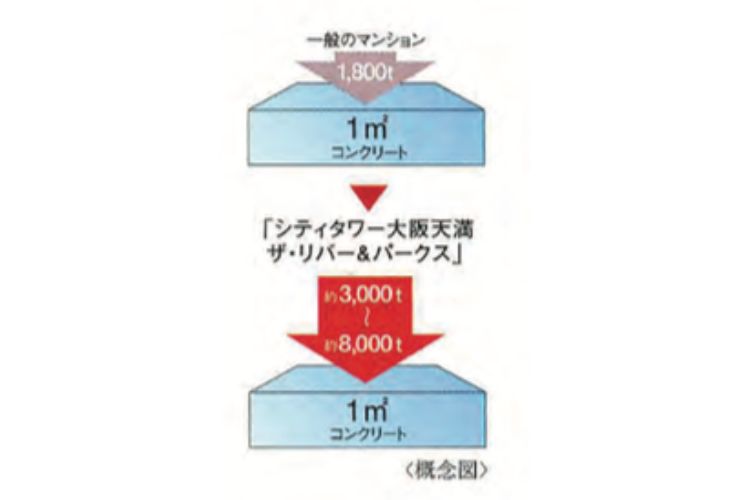 シティタワー大阪天満ザ・リバー＆パークスの構造躯体